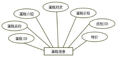 图7-31 管理员信息图(6)任何一个购物系统都会生成其订单,订单的属性